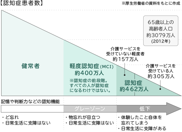 認知症患者数